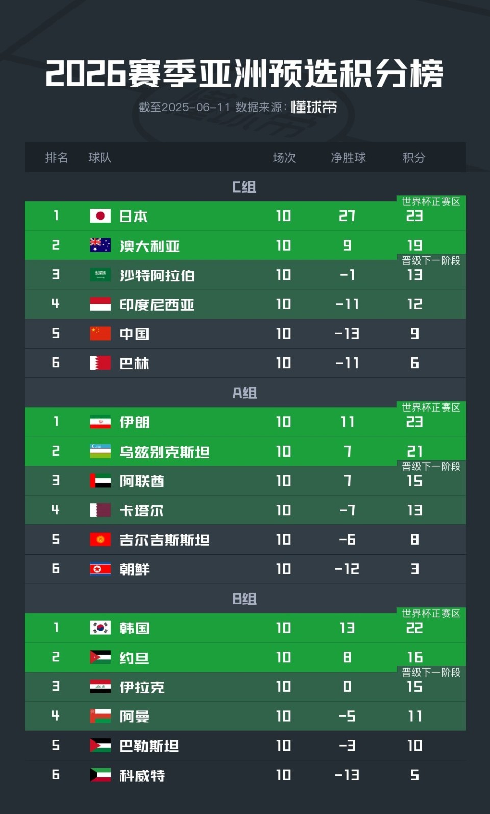 包含球队整体发挥稳定，逐渐提升排名的词条